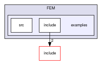 FEM/examples